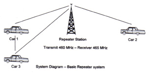 Repeater diagram
